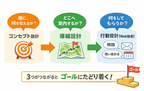 コンセプト設計、導線設計、行動設計 {{brizy_dc_image_alt imageSrc=