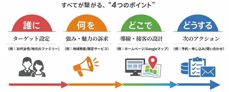 選ばれる理由 流れの設計 {{brizy_dc_image_alt imageSrc=