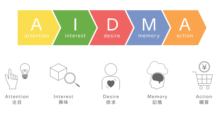 AIDMAの法則 {{brizy_dc_image_alt imageSrc=